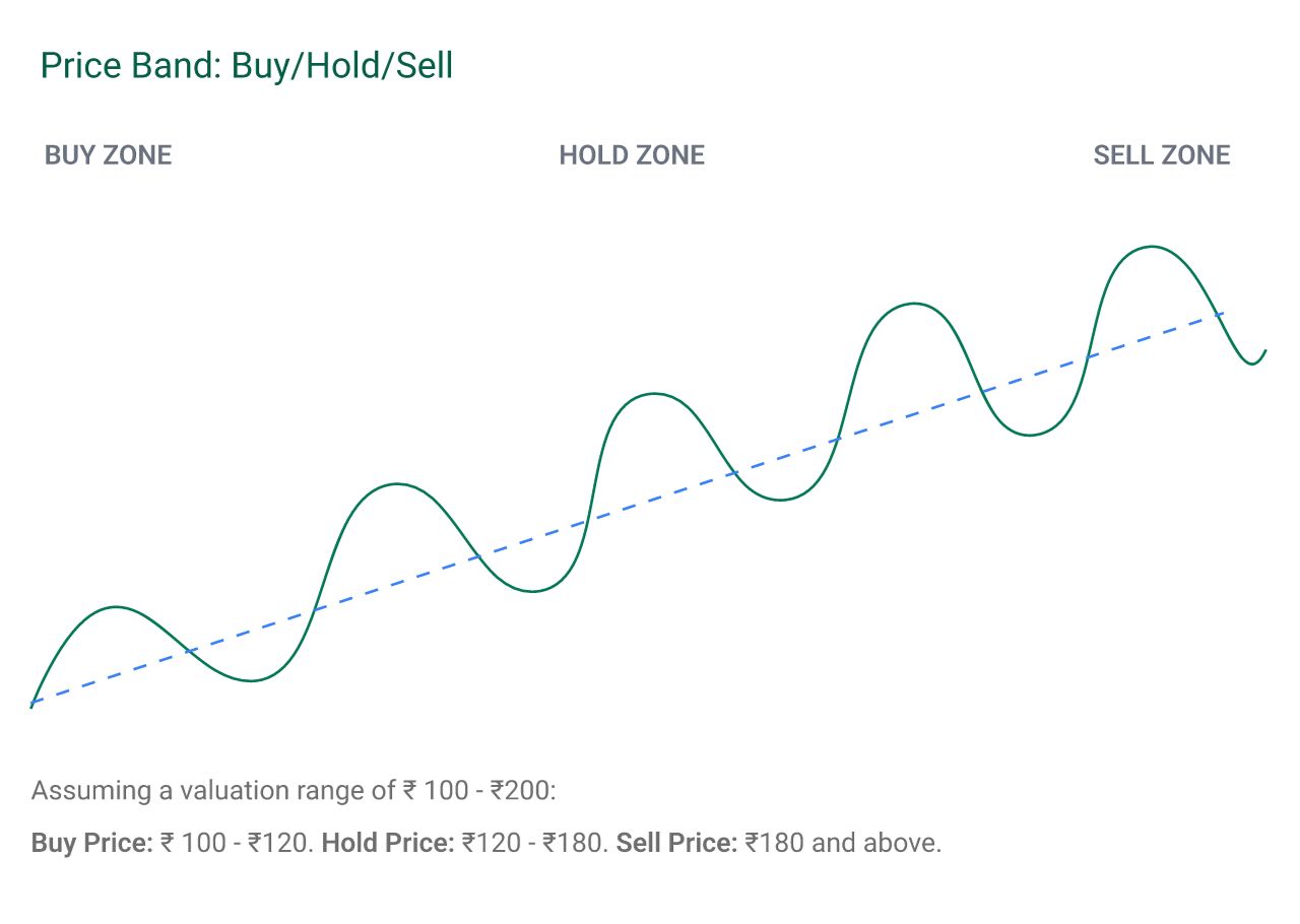 The Price Band: When to buy, hold and sells stocks